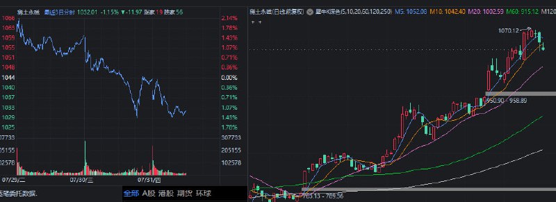 CPO上周横盘，这周突破，昨天跳水是机会，今天竞价就大幅高开，短线要参与，今天硬着头皮也下不去手，也就是昨天跳水靠信仰低吸了