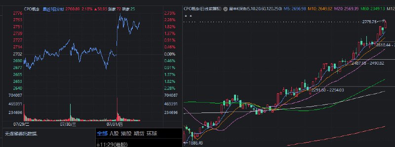 CPO上周横盘，这周突破，昨天跳水是机会，今天竞价就大幅高开，短线要参与，今天硬着头皮也下不去手，也就是昨天跳水靠信仰低吸了